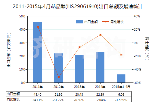 2011-2015年4月萜品醇(HS29061910)出口總額及增速統(tǒng)計